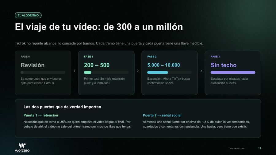 Página de la guía: Cómo reparte TikTok el alcance, por tramos