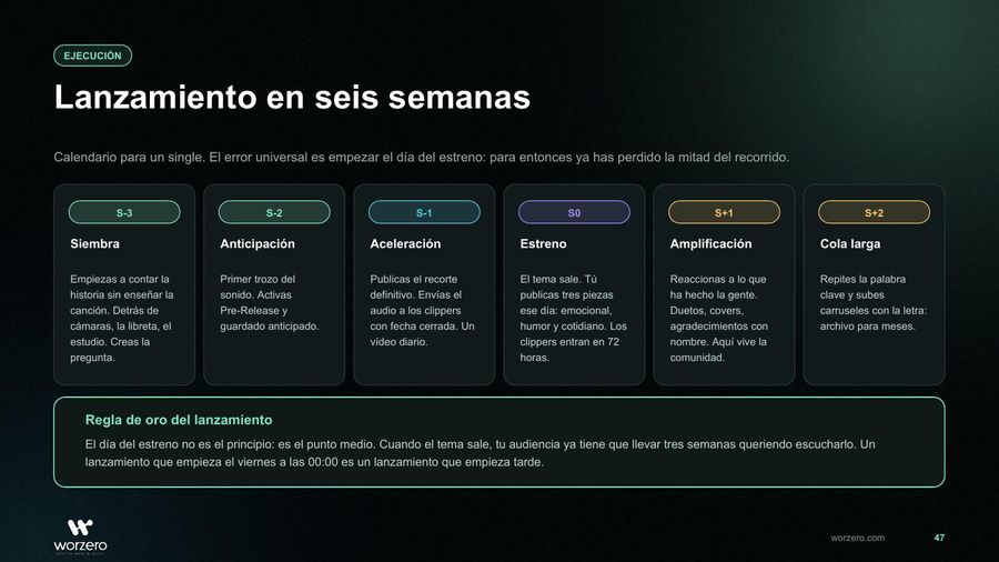 Página de la guía: El lanzamiento en seis semanas